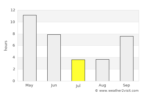 Ḩaşwayn average rain in July