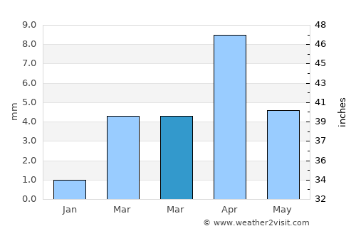 Ḩaşwayn average rain in March
