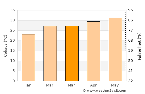 Ḩaşwayn average temperature in March