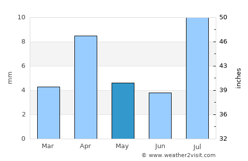 Ḩaşwayn average rain in May