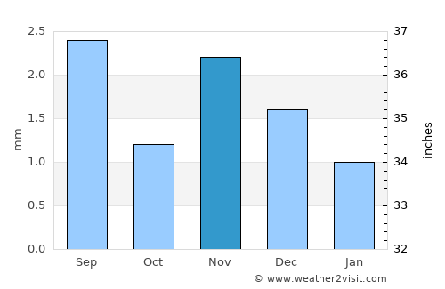 Ḩaşwayn average rain in November