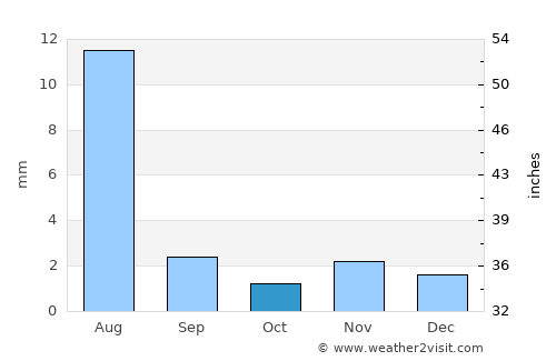 Ḩaşwayn average rain in October