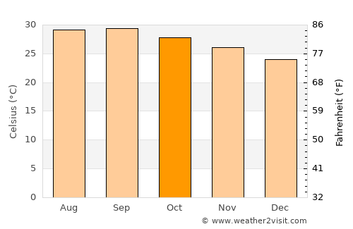 Ḩaşwayn average temperature in October