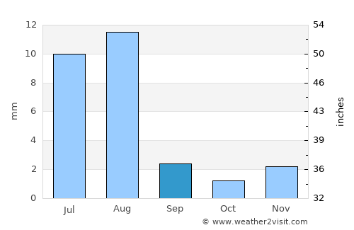 Ḩaşwayn average rain in September