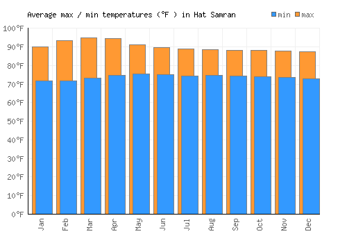 Hat Samran average minimum / maximum temperatures (Fahrenheit)