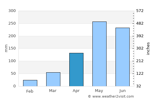 Hat Samran average rain in April