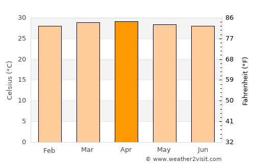 Hat Samran average temperature in April