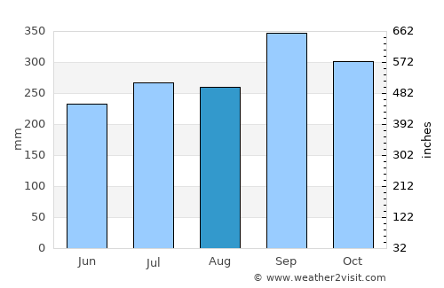 Hat Samran average rain in August