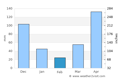 Hat Samran average rain in February