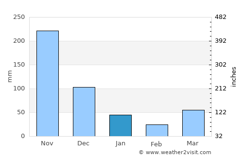 Hat Samran average rain in January