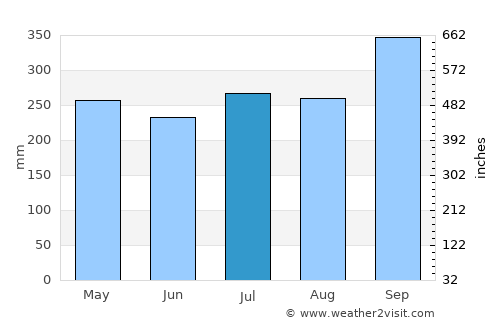Hat Samran average rain in July