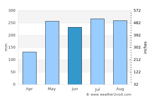 Hat Samran average rain in June