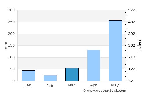 Hat Samran average rain in March