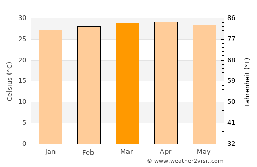 Hat Samran average temperature in March