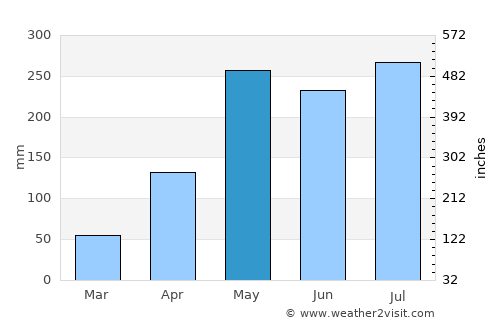 Hat Samran average rain in May