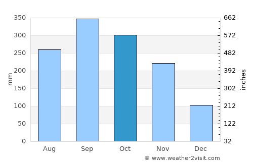 Hat Samran average rain in October