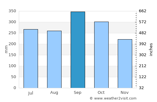 Hat Samran average rain in September