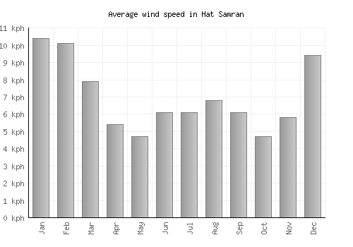 Hat Samran average winspeed by month (km/h)