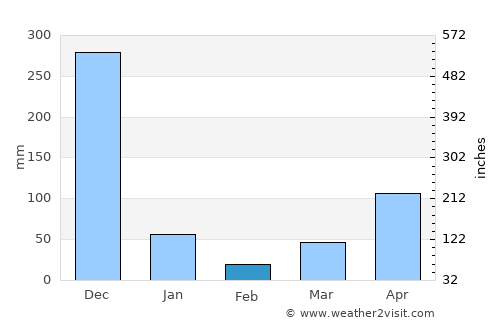 Hat Yai average rain in February