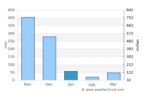 Hat Yai average rain in January