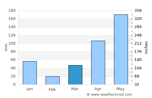 Hat Yai average rain in March