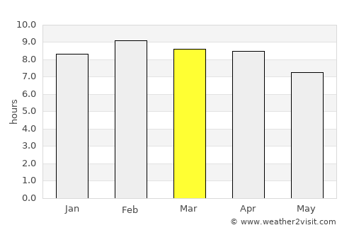Hat Yai average rain in March