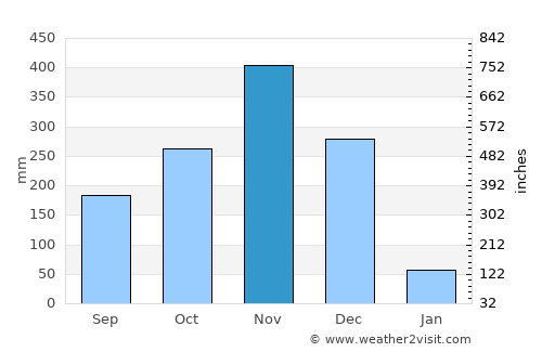 Hat Yai average rain in November
