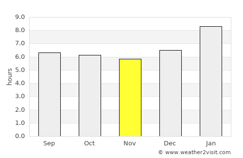 Hat Yai average rain in November