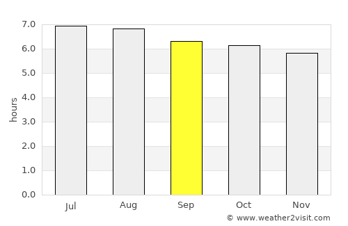 Hat Yai average rain in September