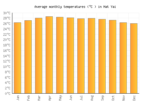 Hat Yai average temperature chart (Celsius)