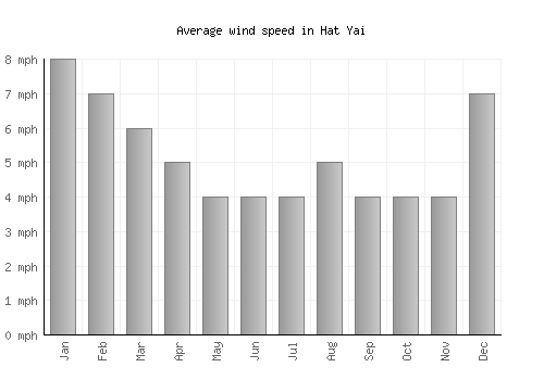 Hat Yai average winspeed by month (mph)