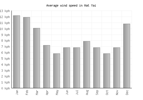 Hat Yai average winspeed by month (km/h)