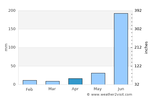 Hāta average rain in April
