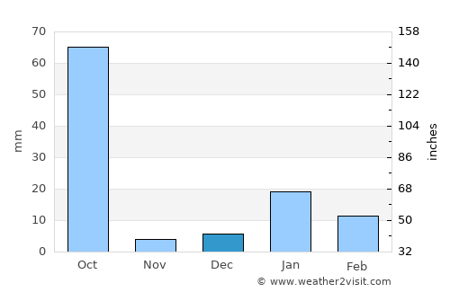 Hāta average rain in December