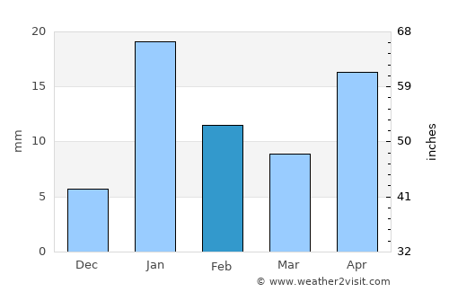Hāta average rain in February