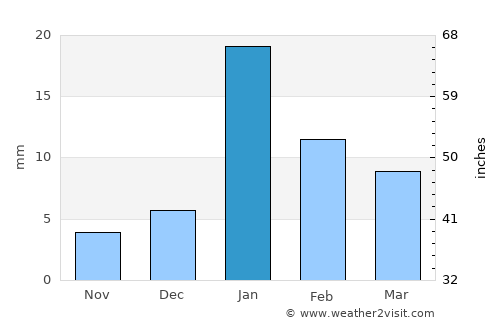 Hāta average rain in January