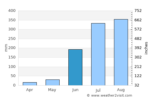 Hāta average rain in June