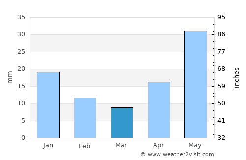 Hāta average rain in March