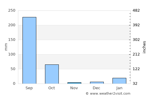 Hāta average rain in November