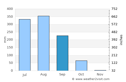 Hāta average rain in September