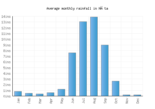 Hāta monthly rainfall chart (inches)
