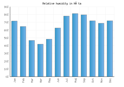 Hāta relative humidity averages