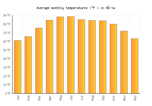 Hāta average temperature chart (Fahrenheit)