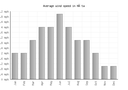 Hāta average winspeed by month (mph)