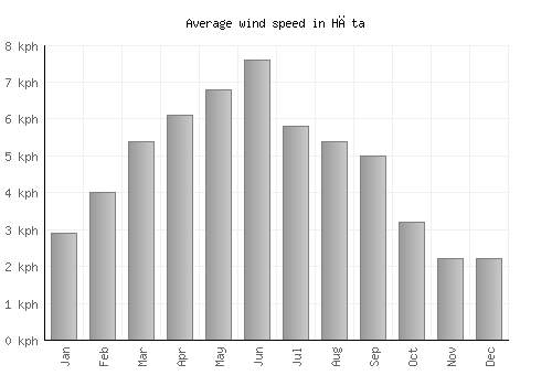 Hāta average winspeed by month (km/h)