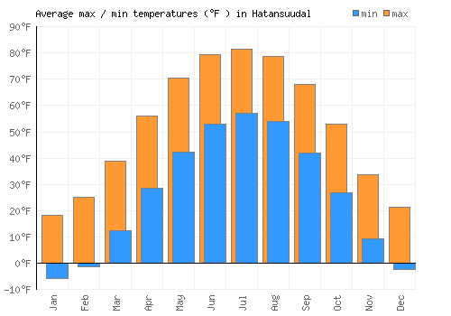 Hatansuudal average minimum / maximum temperatures (Fahrenheit)