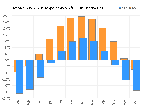 Hatansuudal average minimum / maximum temperatures (Celsius)