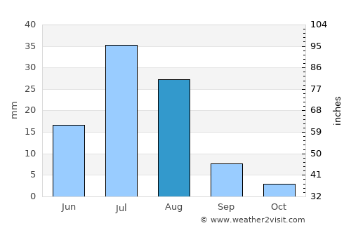 Hatansuudal average rain in August