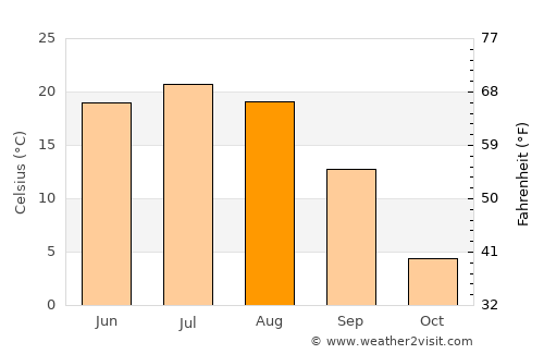 Hatansuudal average temperature in August