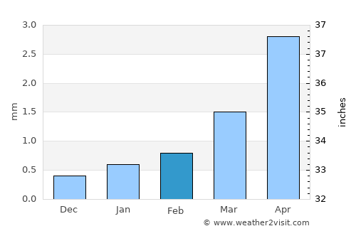 Hatansuudal average rain in February